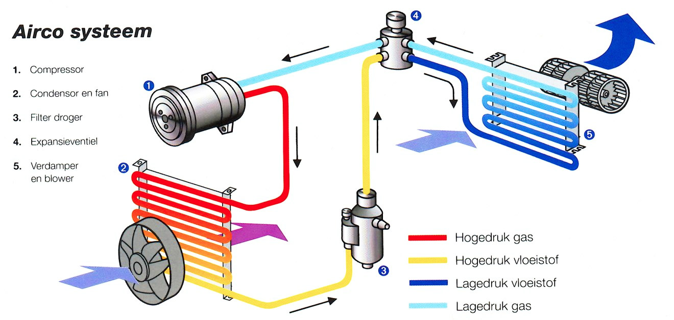 Werking van een airco systeem